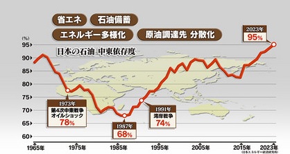 日本の原油の中東依存度は９５％